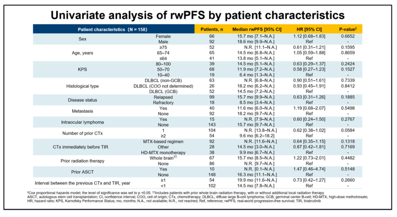 (誤)rwPFS：患者背景別の単変量解析