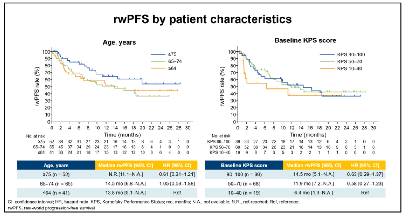 (誤)年齢別/KPS別（チラブルチニブ投与開始時）