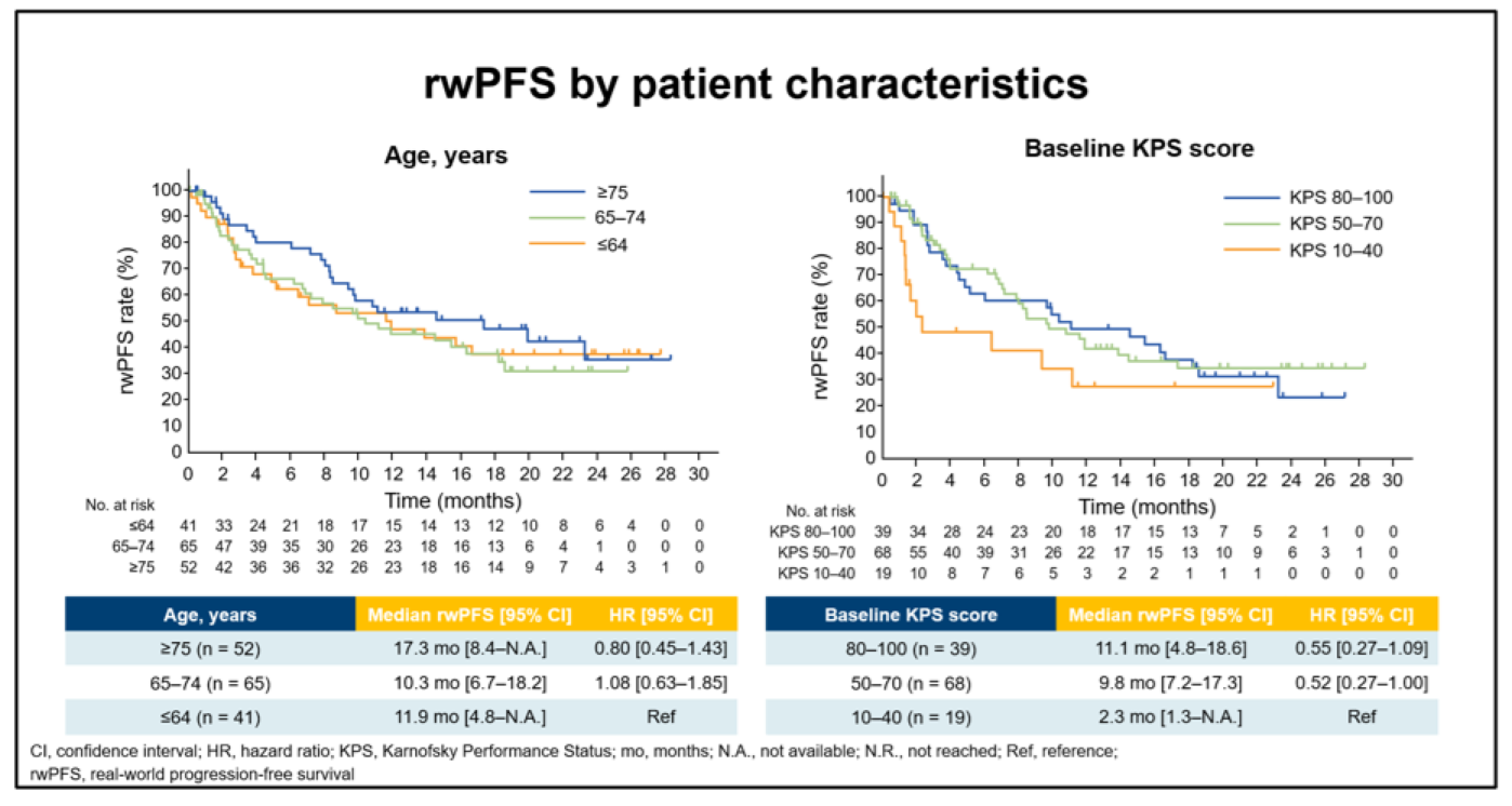(正)年齢別/KPS別（チラブルチニブ投与開始時）