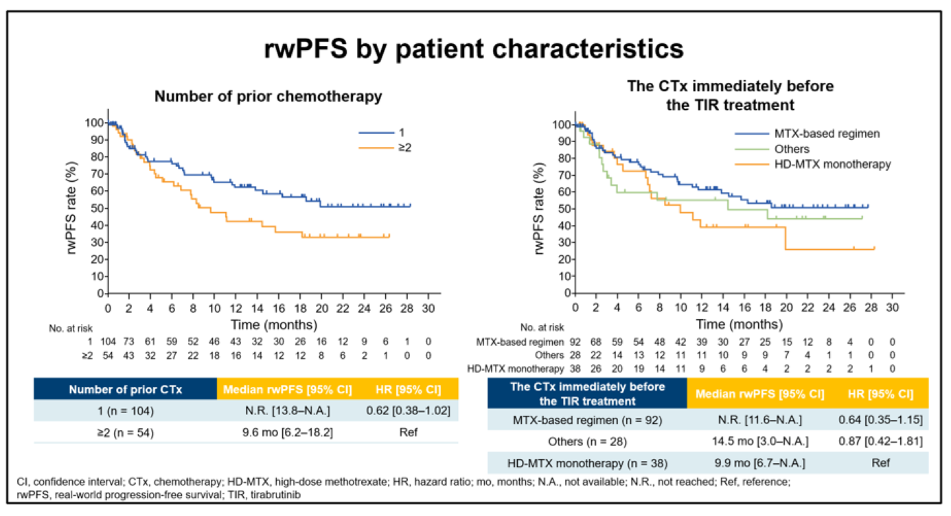 (誤)rwPFS：前治療数別/直前の化学療法レジメン別（チラブルチニブ投与開始時）
