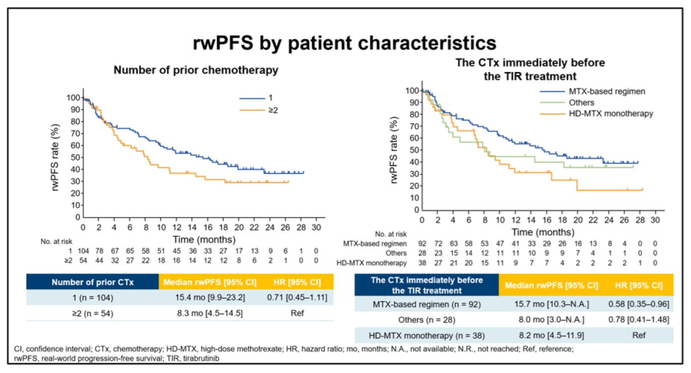 (正)rwPFS：前治療数別/直前の化学療法レジメン別（チラブルチニブ投与開始時）
