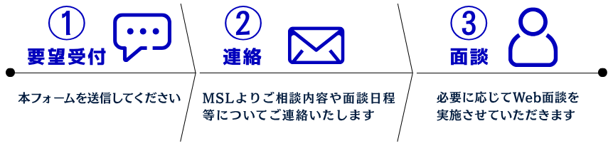 お問い合わせの流れ
